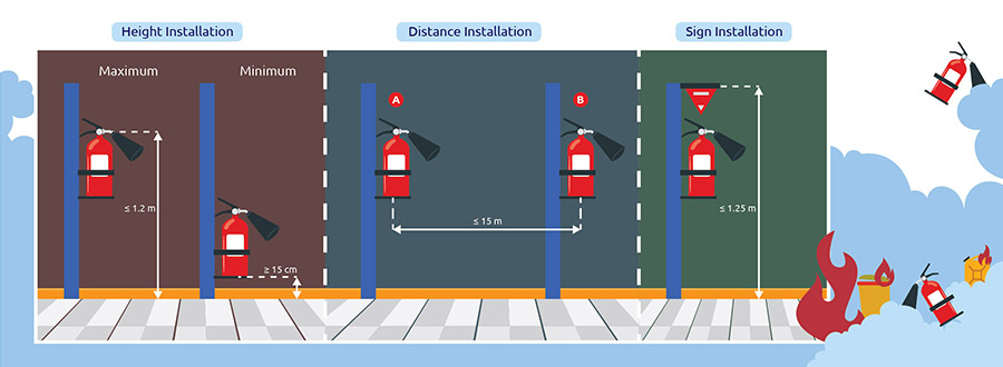 فاصله کپسول های آتش نشانی در زمان نصب